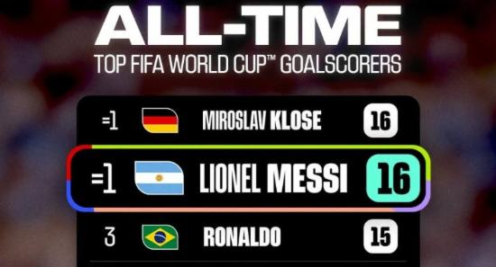 Messi Joins Klose at Top of FIFA World Cup Goals